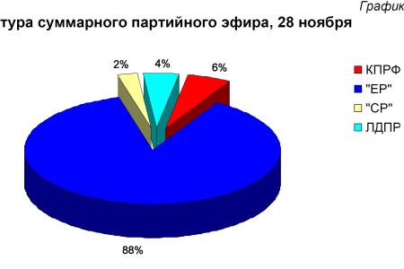 Хронометраж партийного телеэфира 28 ноября 2011 года 