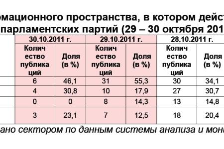 Информационно-политические индексы, характеризующие деятельность думских партий:  29 – 30 октября 2011 года 