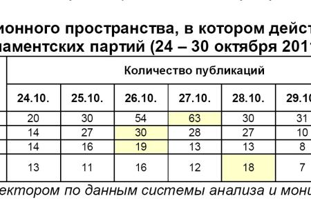Информационно-политические индексы, характеризующие деятельность думских партий:  24 –30 октября 2011 года 