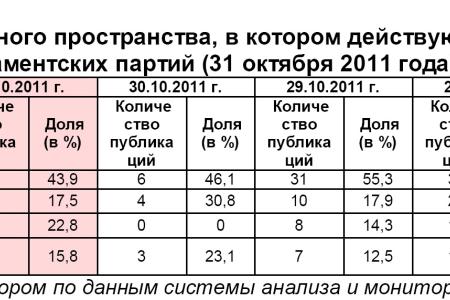 Информационно-политические индексы, характеризующие деятельность думских партий:  31 октября 2011 года 