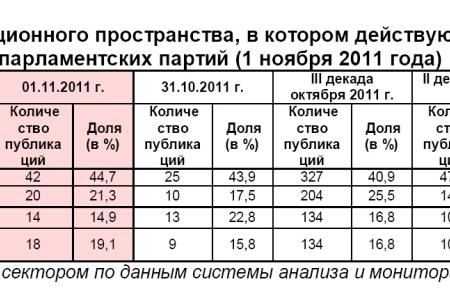 Информационно-политические индексы, характеризующие деятельность думских партий:  1 ноября 2011 года 