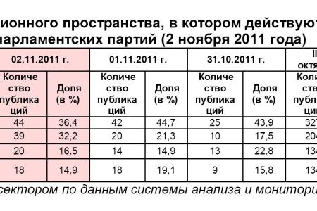 Информационно-политические индексы, характеризующие деятельность думских партий:  2 ноября 2011 года 