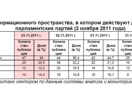 Информационно-политические индексы, характеризующие деятельность думских партий:  3 ноября 2011 года 