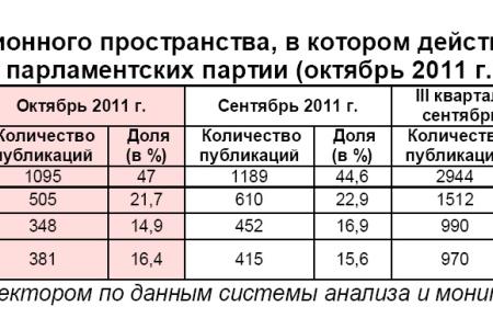 Информационно-политические индексы, характеризующие деятельность думских партий:  октябрь 2011 года  