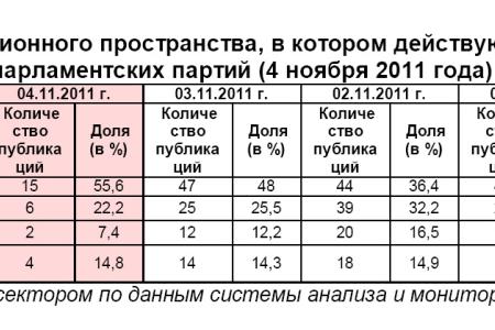 Информационно-политические индексы, характеризующие деятельность думских партий:  4 ноября 2011 года  