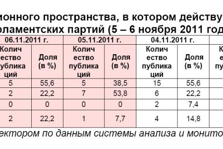Информационно-политические индексы, характеризующие деятельность думских партий:  5 – 6 ноября 2011 года 