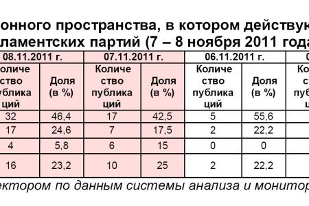 Информационно-политические индексы, характеризующие деятельность думских партий:  7 – 8 ноября 2011 года 