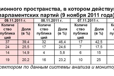Информационно-политические индексы, характеризующие деятельность думских партий:  9 ноября 2011 года 