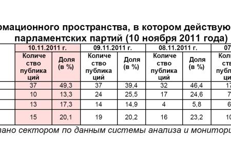 Информационно-политические индексы, характеризующие деятельность думских партий:  10 ноября 2011 года 