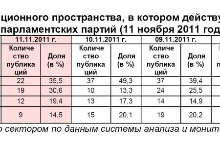 Информационно-политические индексы, характеризующие деятельность думских партий:  11 ноября 2011 года 