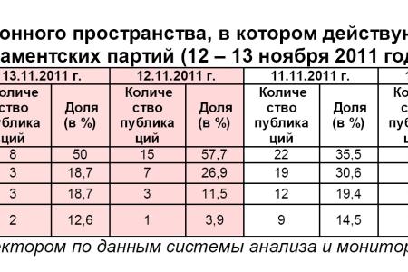 Информационно-политические индексы, характеризующие деятельность думских партий:  12 – 13 ноября 2011 года 