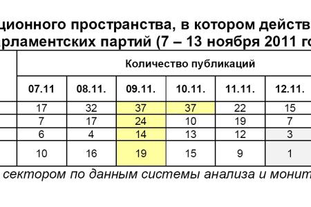 Информационно-политические индексы, характеризующие деятельность думских партий:  7 – 13 ноября 2011 года 