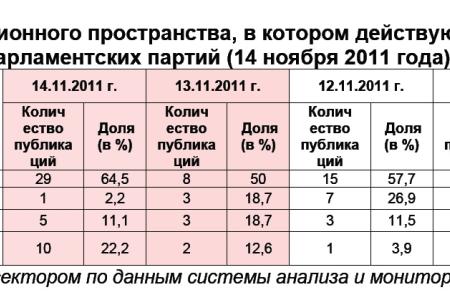 Информационно-политические индексы, характеризующие деятельность думских партий:  14 ноября 2011 года 