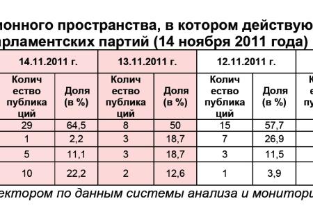 Информационно-политические индексы, характеризующие деятельность думских партий:  14 ноября 2011 года 