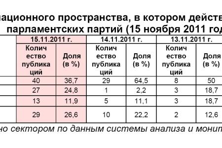 Информационно-политические индексы, характеризующие деятельность думских партий:  15 ноября 2011 года  