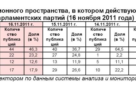 Информационно-политические индексы, характеризующие деятельность думских партий:  16 ноября 2011 года 