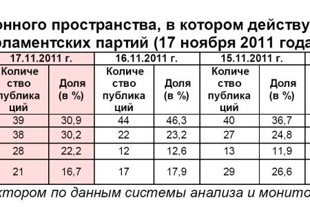 Информационно-политические индексы, характеризующие деятельность думских партий:  17 ноября 2011 года 