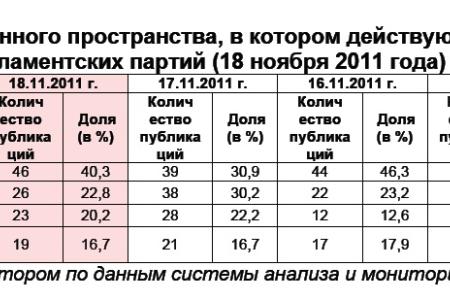 Информационно-политические индексы, характеризующие деятельность думских партий:  18 ноября 2011 года 