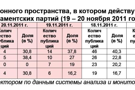 Информационно-политические индексы, характеризующие деятельность думских партий:  19 – 20 ноября 2011 года 