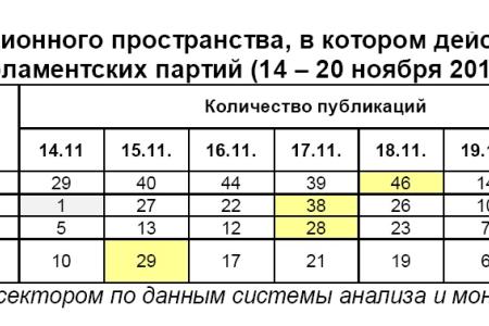 Информационно-политические индексы, характеризующие деятельность думских партий:  14 – 20 ноября 2011 года 