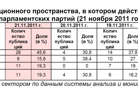 Информационно-политические индексы, характеризующие деятельность думских партий:  21 ноября 2011 года 