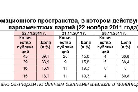 Информационно-политические индексы, характеризующие деятельность думских партий:  22 ноября 2011 года 