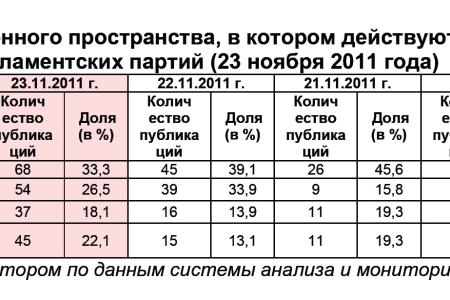 Информационно-политические индексы, характеризующие деятельность думских партий:  23 ноября 2011 года 