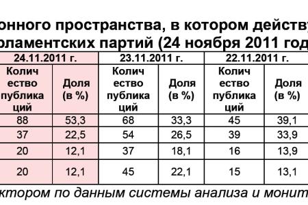 Информационно-политические индексы, характеризующие деятельность думских партий:  24 ноября 2011 года 