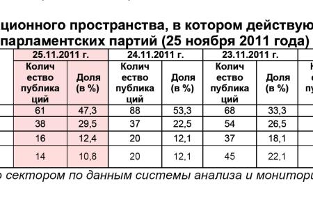Информационно-политические индексы, характеризующие деятельность думских партий:  25 ноября 2011 года 