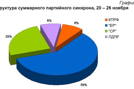 Хронометраж партийного телеэфира  20-26 ноября 2011 года  