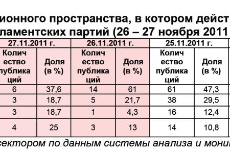 Информационно-политические индексы, характеризующие деятельность думских партий:  26 – 27 ноября 2011 года 