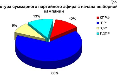 Хронометраж партийного телеэфира 28 ноября 2011 года 