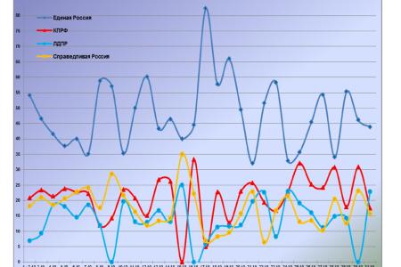 Информационно-политические индексы, характеризующие деятельность думских партий:  31 октября 2011 года 