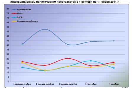 Информационно-политические индексы, характеризующие деятельность думских партий:  1 ноября 2011 года 