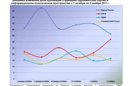 Информационно-политические индексы, характеризующие деятельность думских партий:  2 ноября 2011 года 
