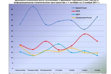 Информационно-политические индексы, характеризующие деятельность думских партий:  3 ноября 2011 года 