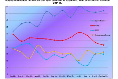 Информационно-политические индексы, характеризующие деятельность думских партий:  октябрь 2011 года  
