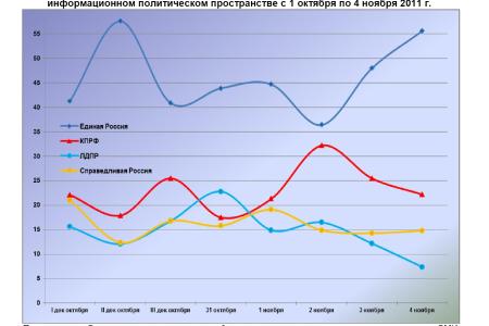 Информационно-политические индексы, характеризующие деятельность думских партий:  4 ноября 2011 года  