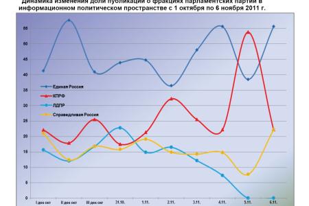 Информационно-политические индексы, характеризующие деятельность думских партий:  5 – 6 ноября 2011 года 