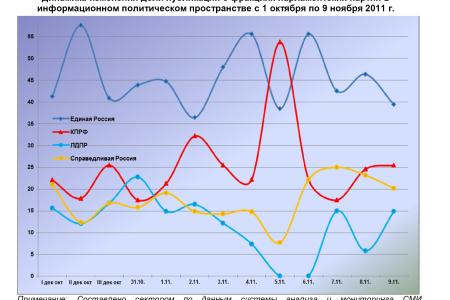 Информационно-политические индексы, характеризующие деятельность думских партий:  9 ноября 2011 года 