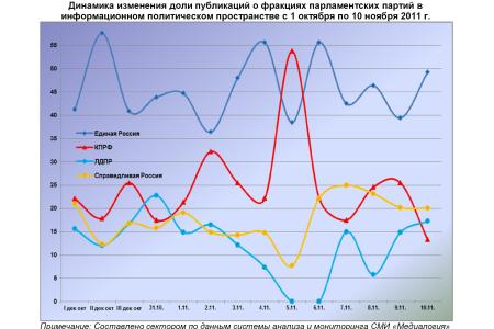 Информационно-политические индексы, характеризующие деятельность думских партий:  10 ноября 2011 года 