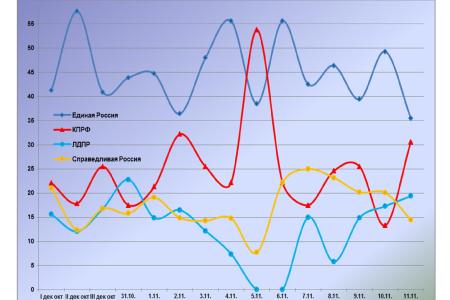 Информационно-политические индексы, характеризующие деятельность думских партий:  11 ноября 2011 года 