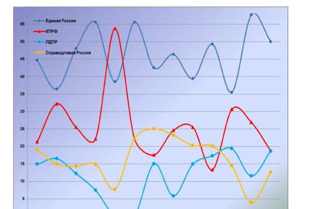 Информационно-политические индексы, характеризующие деятельность думских партий:  12 – 13 ноября 2011 года 