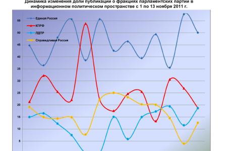 Информационно-политические индексы, характеризующие деятельность думских партий:  7 – 13 ноября 2011 года 