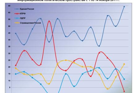 Информационно-политические индексы, характеризующие деятельность думских партий:  14 ноября 2011 года 