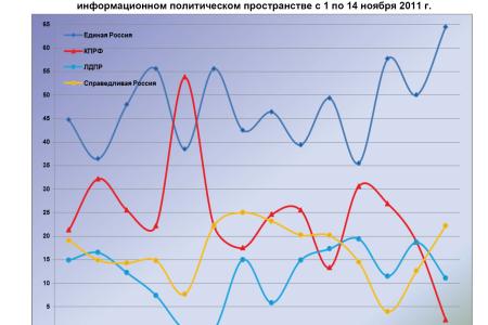 Информационно-политические индексы, характеризующие деятельность думских партий:  14 ноября 2011 года 