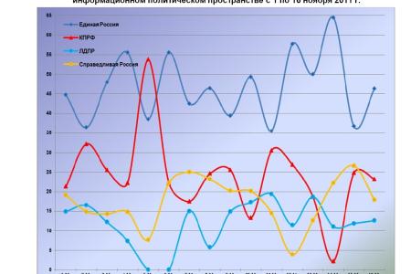 Информационно-политические индексы, характеризующие деятельность думских партий:  16 ноября 2011 года 