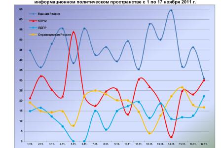 Информационно-политические индексы, характеризующие деятельность думских партий:  17 ноября 2011 года 
