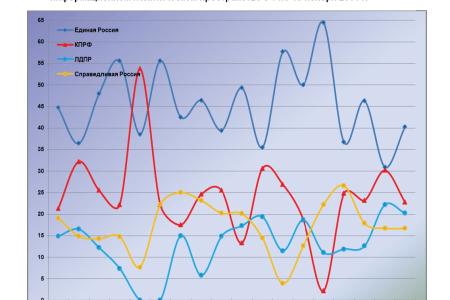Информационно-политические индексы, характеризующие деятельность думских партий:  18 ноября 2011 года 