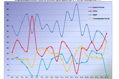 Информационно-политические индексы, характеризующие деятельность думских партий:  14 – 20 ноября 2011 года 